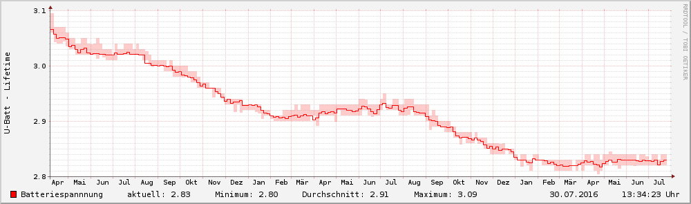 Diagramm Verlauf Batteriespannung Briefkasten